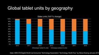 Global tablet units by geography
0%
10%
20%
30%
40%
50%
60%
70%
80%
90%
100%
2010 2011 2012 2013 2014 2015 2016
Sales units (YoY % change)
Developed market (% units) Emerging markets (% units)
Data: GfK/CTA Digital World via Consumer Technology Association ‘Technology World Tour’ by Steve Koenig January 2016
 