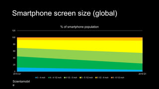 Smartphone screen size (global)
0
20
40
60
80
100
120
2015 Q1 2016 Q1
% of smartphone population
3 - 4 inch 4 - 4 1/2 inch 4 1/2 - 5 inch 5 - 5 1/2 inch 5 1/2 - 6 inch 6 - 6 1/2 inch
Scientamobil
e
 