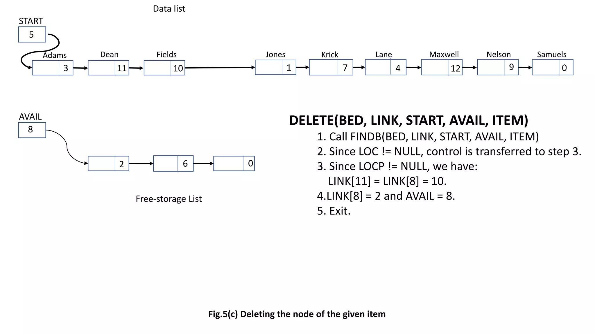 0
START
AVAIL
Free-storage List
Data list
Adams
5
Dean Fields Jones Krick Lane Maxwell Nelson Samuels
3 11 10 1 7 4 12 9 0
8
2 6
Fig.5(c) Deleting the node of the given item
DELETE(BED, LINK, START, AVAIL, ITEM)
1. Call FINDB(BED, LINK, START, AVAIL, ITEM)
2. Since LOC != NULL, control is transferred to step 3.
3. Since LOCP != NULL, we have:
LINK[11] = LINK[8] = 10.
4.LINK[8] = 2 and AVAIL = 8.
5. Exit.
 