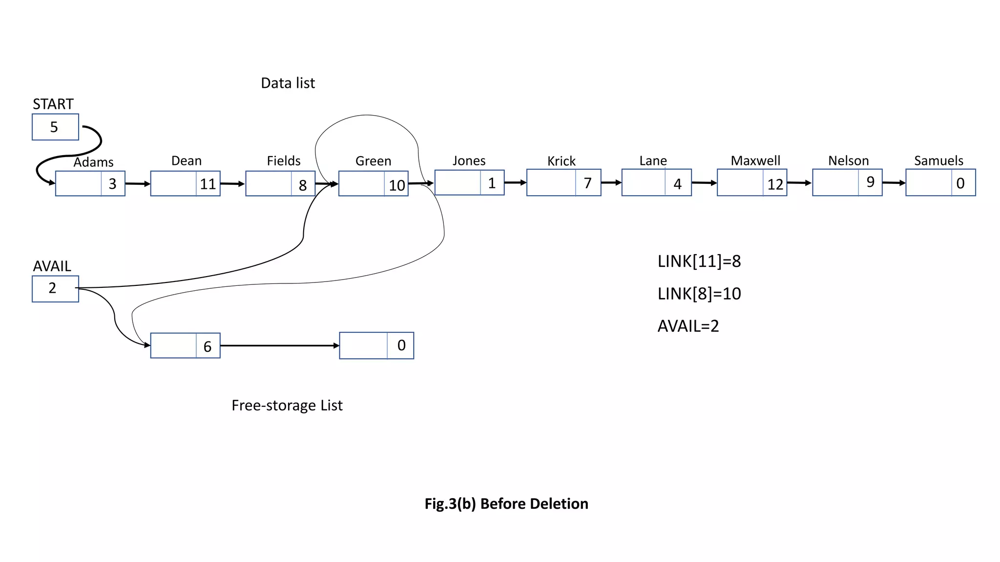 Fig.3(b) Before Deletion
START
AVAIL
Free-storage List
Data list
Adams
5
Dean Fields Green Jones Krick Lane Maxwell Nelson Samuels
3 11 8 10 1 7 4 12 9 0
2
6 0
LINK[11]=8
LINK[8]=10
AVAIL=2
 