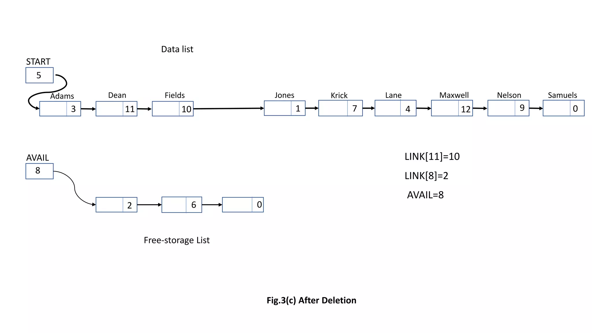 0
START
AVAIL
Free-storage List
Data list
Adams
5
Dean Fields Jones Krick Lane Maxwell Nelson Samuels
3 11 10 1 7 4 12 9 0
8
2 6
Fig.3(c) After Deletion
LINK[11]=10
LINK[8]=2
AVAIL=8
 