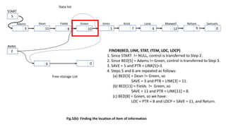 Fig.5(b): Finding the location of item of information
START
AVAIL
Free-storage List
Data list
Adams
5
Dean Fields Green Jones Krick Lane Maxwell Nelson Samuels
3 11 8 10 1 7 4 12 9 0
2
6 0
FINDB(BED, LINK, STAT, ITEM, LOC, LOCP)
1. Since START != NULL, control is transferred to Step 2.
2. Since BED[5] = Adams != Green, control is transferred to Step 3.
3. SAVE = 5 and PTR = LINK[5]=3.
4. Steps 5 and 6 are repeated as follows:
(a) BED[3] = Dean != Green, so
SAVE = 3 and PTR = LINK[3] = 11.
(b) BED[11] = Fields != Green, so
SAVE = 11 and PTR = LINK[11] = 8.
(c) BED[8] = Green, so we have:
LOC = PTR = 8 and LOCP = SAVE = 11, and Return.
 