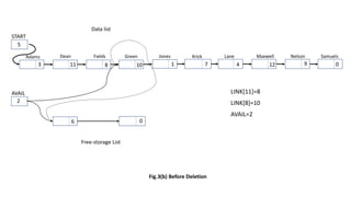 Fig.3(b) Before Deletion
START
AVAIL
Free-storage List
Data list
Adams
5
Dean Fields Green Jones Krick Lane Maxwell Nelson Samuels
3 11 8 10 1 7 4 12 9 0
2
6 0
LINK[11]=8
LINK[8]=10
AVAIL=2
 