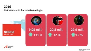 2016
Nok et rekordår for reiselivsnæringen
Januar-oktober 2016
9,05 mill.
+11 %
20,8 mill.
+2 %
29,9 mill.
+5 %
 