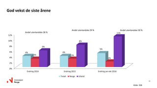 12
God vekst de siste årene
0%
2%
4%
6%
8%
10%
12%
Endring 2014 Endring 2015 Endring jan-okt 2016
4% 4%
5%
3% 3%
2%
6%
8%
11%
Totalt Norge Utland
Andel utenlandske 29 %
Kilde: SSB
Andel utenlandske 28 %
Andel utenlandske 30 %
 