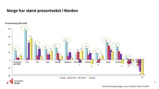 15
Norge har størst prosentvekst i Norden
-20
-10
0
10
20
30
40
Utenlandske
gjestedøgn
Kina USA Japan Tyskland Nederland Storbritannia Denmark Sverige Spania Frankrike Norge Russland
11
37
19
13
15
23
6
15
8
22
17
2
-4
2 1
5
6
8
4
10
6
-4
18
10
-6
-8
2
21
14
6
-1
9
-4
8
1
12
7
-5
-15
5
27
4
11
4
2
12
-6
5
10
-5
-3
-20Norge Danmark Finland Sverige
Kommersielle gjestedøgn, januar-oktober. Kilde: TourMIS
Prosentendring 2015-2016
 