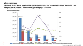 Vintersesongen
Økningen av norske og utenlandske gjestedøgn fordelte seg utover hele landet, bortsett fra en
nedgang på 16 prosent i utenlandske gjestedøgn på Sørlandet
2,861,849
1,190,900
686,377
575,325
412,088
1,286,105
304,720 243,406
70,201 100,128
1%
-4%
7%
3% 3%
12%
5%
34%
14%
-16%
-20%
-10%
0%
10%
20%
30%
40%
0
500,000
1,000,000
1,500,000
2,000,000
2,500,000
3,000,000
3,500,000
Østlandet Fjord Norge Nord-Norge Trøndelag Sørlandet
Norske gjestedøgn Utenlandske gjestedøgn Prosentendring norske gjestedøgn Prosentendring utenlandske gjestedøgn
Vintersesongen: januar-april. Kilde: SSB
Kommersielle gjestedøgn
 
