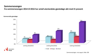 Sommersesongen
Fra sommersesongen 2014 til 2016 har antall utenlandske gjestedøgn økt med 21 prosent
0%
5%
10%
15%
20%
25%
endring 2014/2015 endring 2015/2016 endring 2014/2016
4%
6%
10%
3% 3%
6%
8%
12%
21%
Totalt Norge Utland
Sommersesongen: mai-august. Kilde: SSB
Kommersielle gjestedøgn
 