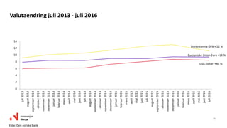 Valutaendring juli 2013 - juli 2016
21
Kilde: Den norske bank
0
2
4
6
8
10
12
14
juli2013
august2013
september2013
oktober2013
november2013
desember2013
januar2014
februar2014
mars2014
april2014
mai2014
juni2014
juli2014
august2014
september2014
oktober2014
november2014
desember2014
januar2015
februar2015
mars2015
april2015
mai2015
juni2015
juli2015
august2015
september2015
oktober2015
november2015
desember2015
januar2016
februar2016
mars2016
april2016
mai2016
juni2016
juli2016
Storbritannia GPB + 22 %
Europeiske Union Euro +19 %
USA Dollar +40 %
 