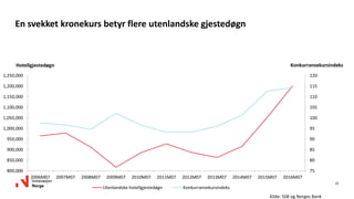 22
En svekket kronekurs betyr flere utenlandske gjestedøgn
75
80
85
90
95
100
105
110
115
120
800,000
850,000
900,000
950,000
1,000,000
1,050,000
1,100,000
1,150,000
1,200,000
1,250,000
2006M07 2007M07 2008M07 2009M07 2010M07 2011M07 2012M07 2013M07 2014M07 2015M07 2016M07
Utenlandske hotellgjestedøgn Konkurransekursindeks
Hotellgjestedøgn
Kilde: SSB og Norges Bank
Konkurransekursindeks
 