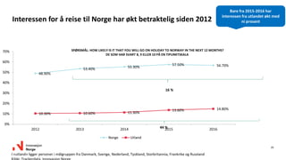 29
Interessen for å reise til Norge har økt betraktelig siden 2012
48.90%
53.40%
55.30%
57.50% 56.70%
10.30% 10.60% 11.30%
13.60% 14.80%
0%
10%
20%
30%
40%
50%
60%
70%
2012 2013 2014 2015 2016
Norge Utland
I «utland» ligger personer i målgruppen fra Danmark, Sverige, Nederland, Tyskland, Storbritannia, Frankrike og Russland
SPØRSMÅL: HOW LIKELY IS IT THAT YOU WILL GO ON HOLIDAY TO NORWAY IN THE NEXT 12 MONTHS?
DE SOM HAR SVART 8, 9 ELLER 10 PÅ EN TIPUNKTSKALA
16 %
44 %
Bare fra 2015-2016 har
interessen fra utlandet økt med
ni prosent
 