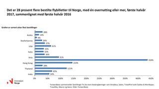 Det er 28 prosent flere bestilte flybilletter til Norge, med én overnatting eller mer, første halvår
2017, sammenlignet med første halvår 2016
0% 50% 100% 150% 200% 250% 300% 350% 400% 450%
India
Thailand
Hong Kong
Kina
Italia
USA
Storbritannia
Andre
54%
65%
121%
28%
143%
434%
91%
36%
32%
33%
61%
37%
26%
6%
14%
28%
Forwardkeys sammenstiller bestillinger fra de store bookingløsninger som Amadeus, Sabre, TravelPort with Galileo & Worldspan,
TravelSky, Abacus og Axess. Kilde: Forwardkeys
Grafen er sortert etter flest bestillinger
 