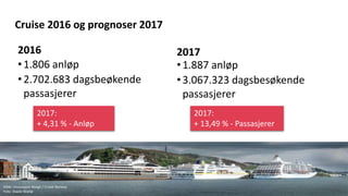 Cruise 2016 og prognoser 2017
2016
•1.806 anløp
•2.702.683 dagsbeøkende
passasjerer
2017
•1.887 anløp
•3.067.323 dagsbesøkende
passasjerer
2017:
+ 4,31 % - Anløp
2017:
+ 13,49 % - Passasjerer
Kilde: Innovasjon Norge / Cruise Norway
Foto: Staale Wattø
 