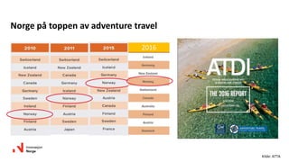 Norge på toppen av adventure travel
2016
Kilde: ATTA
 