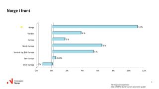 Norge i front
-2% 0% 2% 4% 6% 8% 10% 12%
Vest-Europa
Sør-Europa
Sentral- og Øst-Europa
Nord-Europa
Europa
Verden
Norge
-1 %
0.40%
5 %
6 %
2 %
4 %
13 %
6
Tall fra januar-september.
Kilde: UNWTO World Tourism Barometer og SSB
 