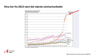 7
Kina har fra 2012 vært det største utreisemarkedet
Kilde: World Tourism Barometer (UNWTO)
 