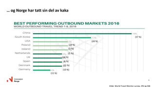 8
… og Norge har tatt sin del av kaka
Kilde: World Travel Monitor survey, IPK og SSB
(37 %)
(28 %)
(19 %)
(3 %)
(5 %)
(16 %)
(6 %)
(21 %)
(10 %)
(15 %)
 