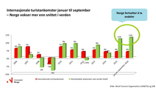 Internasjonale turistankomster januar til september
– Norge vokser mer enn snittet i verden
-10%
-5%
0%
5%
10%
15%
6%
7%
2%
-4%
7%
5%
4%
5%
4% 4% 4%
7%
2%
-6%
-8%
9% 9%
-1.50%
8%
3%
12%
13%
Internationale turistankomset Utenlandskle ankomster ved norske hotell
Kilde: Word Tourism Organization (UNWTO) og SSB
Norge fortsetter å ta
andeler
 