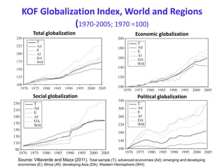 KOF Globalization Index, World and Regions
(1970-2005; 1970 =100)
Total globalization Economic globalization
Social globalization Political globalization
Source: Villaverde and Maza (2011). Total sample (T); advanced economies (Ad); emerging and developing
economies (E); Africa (Af); developing Asia (DA); Western Hemisphere (WH).
 