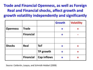Trade and Financial Openness, as well as Foreign
Real and Financial shocks, affect growth and
growth volatility independently and significantly
Source: Calderón, Loayza, and Schmidt-Hebbel (2008)
Growth Volatility
Openness Trade + +
Financial + -
Shocks Real ToT + +
TP growth + +
Financial Cap inflows + +
 