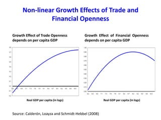 Growth Effect of Financial Openness
depends on per capita GDP
Growth Effect of Trade Openness
depends on per capita GDP
Real GDP per capita (in logs) Real GDP per capita (in logs)
Source: Calderón, Loayza and Schmidt-Hebbel (2008)
Non-linear Growth Effects of Trade and
Financial Openness
 