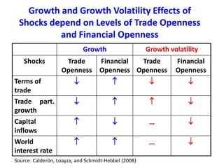 Growth and Growth Volatility Effects of
Shocks depend on Levels of Trade Openness
and Financial Openness
Source: Calderón, Loayza, and Schmidt-Hebbel (2008)
Growth Growth volatility
Shocks Trade
Openness
Financial
Openness
Trade
Openness
Financial
Openness
Terms of
trade
   
Trade part.
growth
   
Capital
inflows
  … 
World
interest rate
  … 
 
