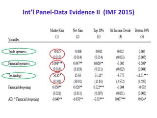 Int’l Panel-Data Evidence II (IMF 2015)
 