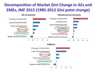 Decomposition of Market Gini Change in AEs and
EMEs, IMF 2015 (1985-2012 Gini point change)
 