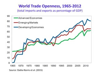 World Trade Openness, 1965-2012
(total imports and exports as percentage of GDP)
Source: Dabla-Norris et al. (2015)
 