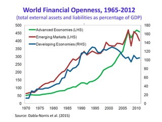 World Financial Openness, 1965-2012
(total external assets and liabilities as percentage of GDP)
Source: Dabla-Norris et al. (2015)
 