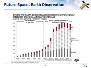 20
Future Space: Earth Observation
 