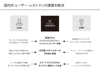 お客様がドレスコードや
マナーを守ってくれるか不安
メニュー・ドリンクの説明や
予約対応が不安
当日キャンセル・
ノーショーのリスク不安
厳選された
ハイエンドレストラン・
ハイエンドユーザー対象
好き嫌いやアレルギーを
予約時に登録
スマートでリスクがない
オンライン事前カード決済
せっかく行くお店が口に
合うお店かどうかが不安
電話で予約する時間がない
時差による予約・言葉の問題
トータル金額が不明瞭
税・サ込、別などの煩雑な会計
国内外ユーザー・レストランの課題を解決
お客様 店舗様
 