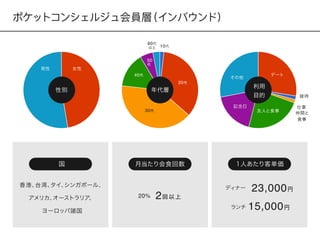 ポケットコンシェルジュ会員層（インバウンド）
ディナー 23,000円
ランチ 15,000円
性別 年代層
デート
20代
30代
女性男性
40代
接待
利用
目的
記念日
50
代
60代
以上 10代
その他
香港、台湾、タイ、シンガポール、
アメリカ、オーストラリア、
ヨーロッパ諸国
1人あたり客単価月当たり会食回数
20% 2回以上
仕事
仲間と
食事
友人と食事
国
 