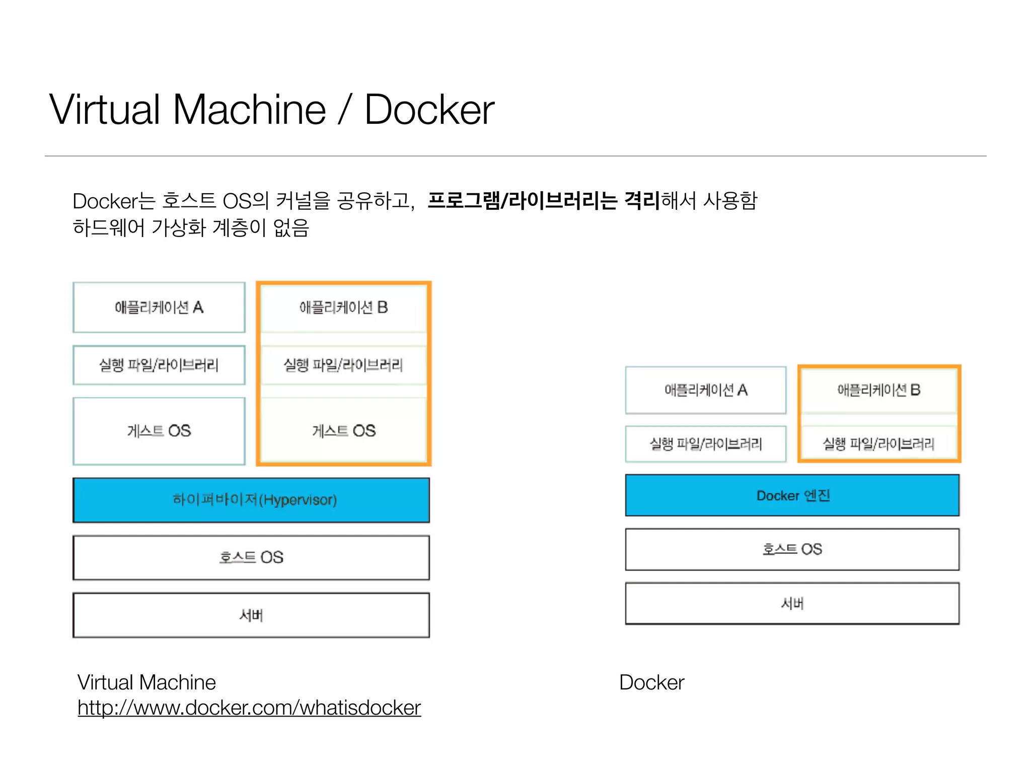 Virtual Machine / Docker
Virtual Machine
http://www.docker.com/whatisdocker
Docker
Docker는 호스트 OS의 커널을 공유하고, 프로그램/라이브러리는 격리해서 사용함
하드웨어 가상화 계층이 없음
 