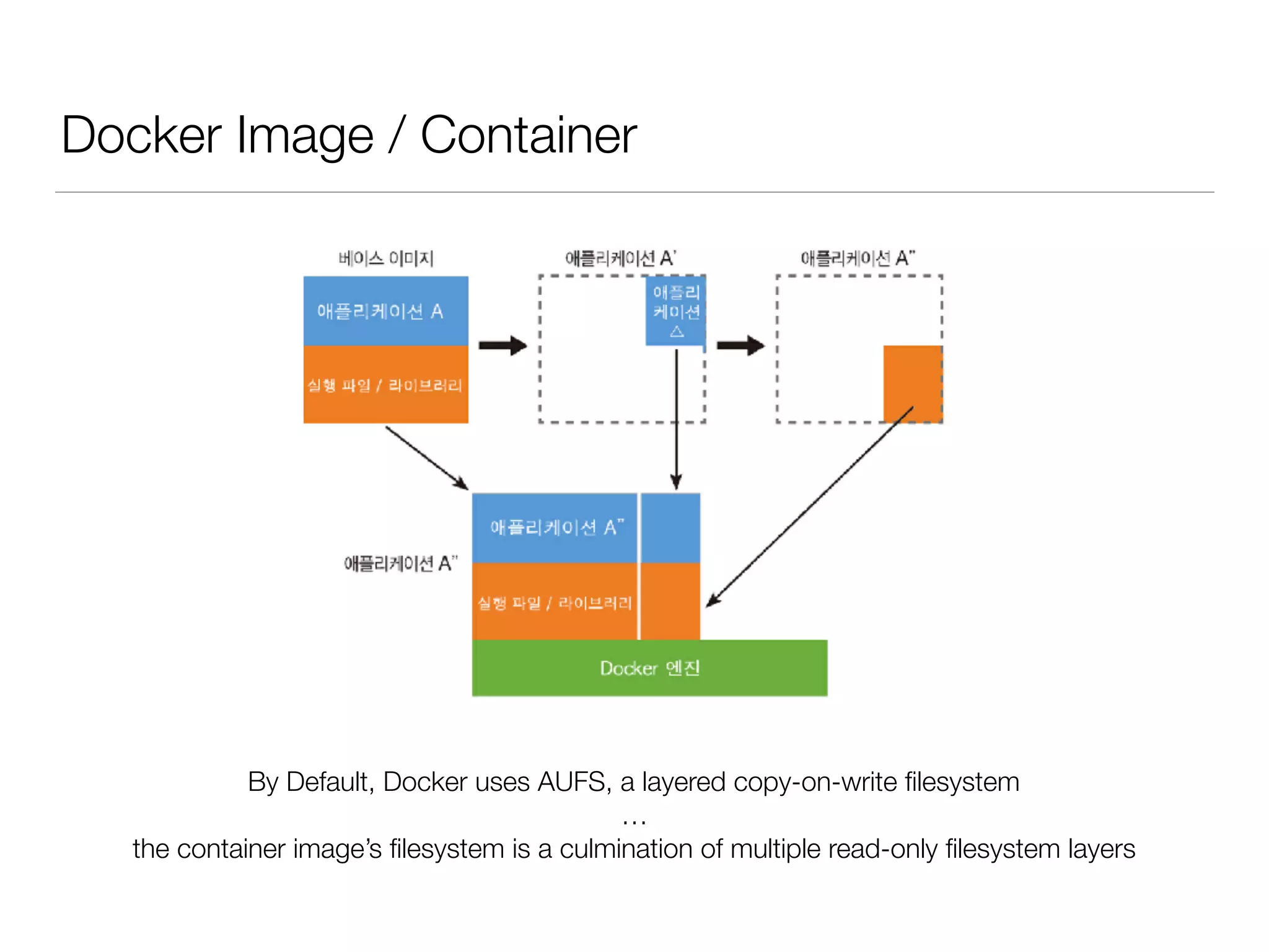Docker Image / Container
By Default, Docker uses AUFS, a layered copy-on-write ﬁlesystem
…
the container image’s ﬁlesystem is a culmination of multiple read-only ﬁlesystem layers
 