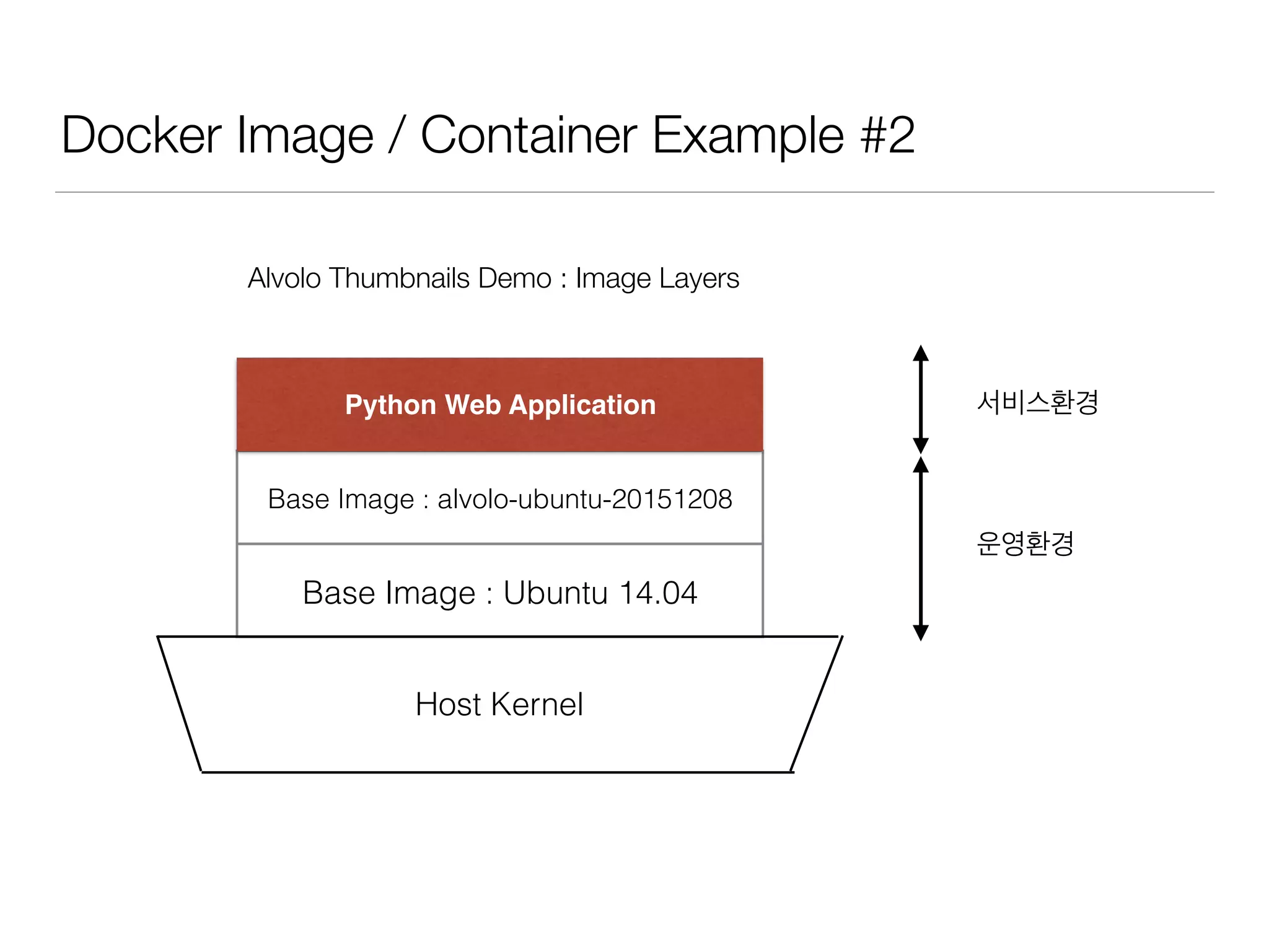 Docker Image / Container Example #2
Alvolo Thumbnails Demo : Image Layers
Host Kernel
Base Image : Ubuntu 14.04
Base Image : alvolo-ubuntu-20151208
Python Web Application
운영환경
서비스환경
 