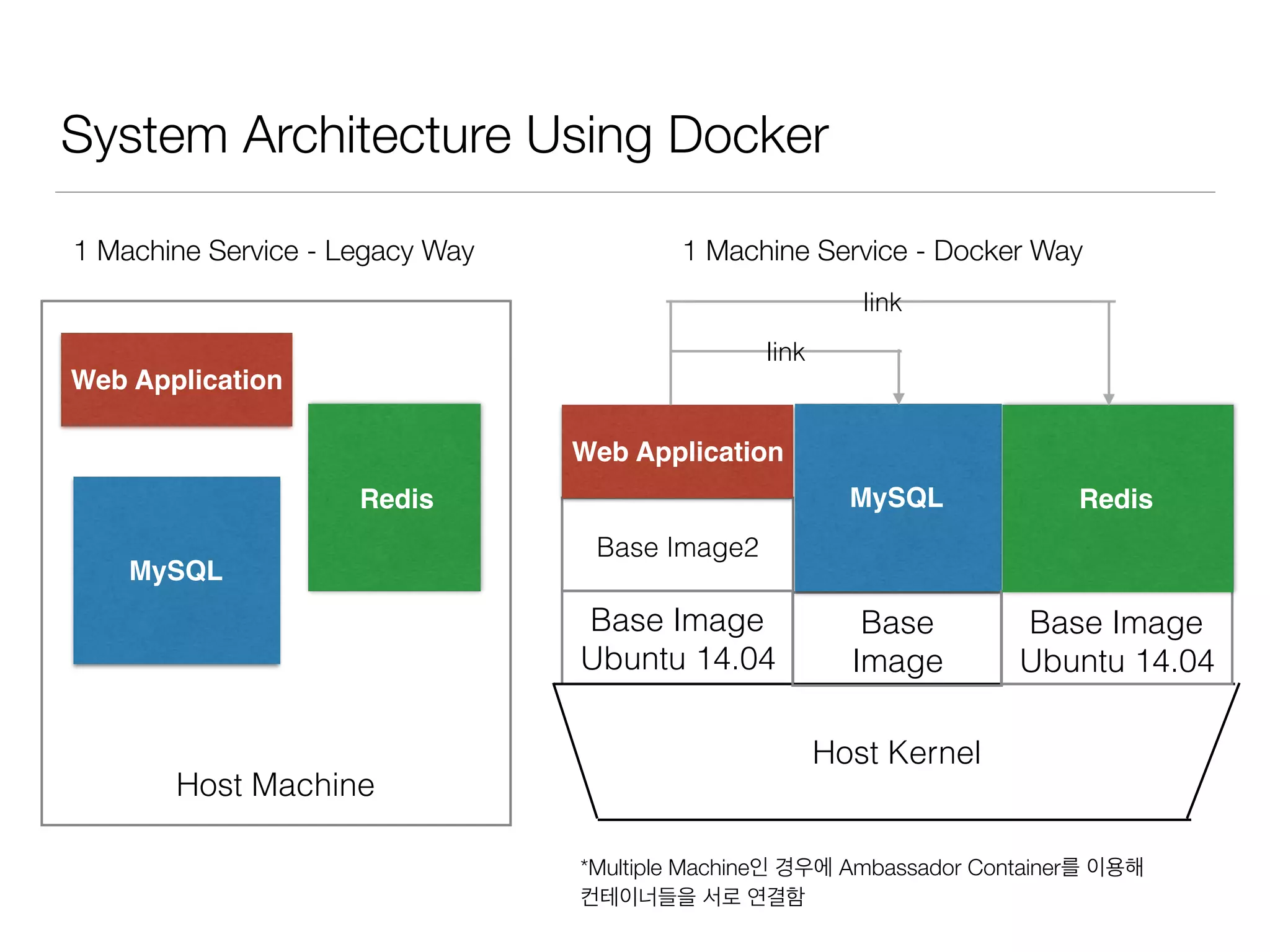 System Architecture Using Docker
1 Machine Service - Legacy Way
Host Kernel
Base Image
Ubuntu 14.04
Base Image2
Web Application
1 Machine Service - Docker Way
Base
Image
MySQL
Base Image
Ubuntu 14.04
Redis
link
link
Host Machine
Web Application
MySQL
Redis
*Multiple Machine인 경우에 Ambassador Container를 이용해
컨테이너들을 서로 연결함
 