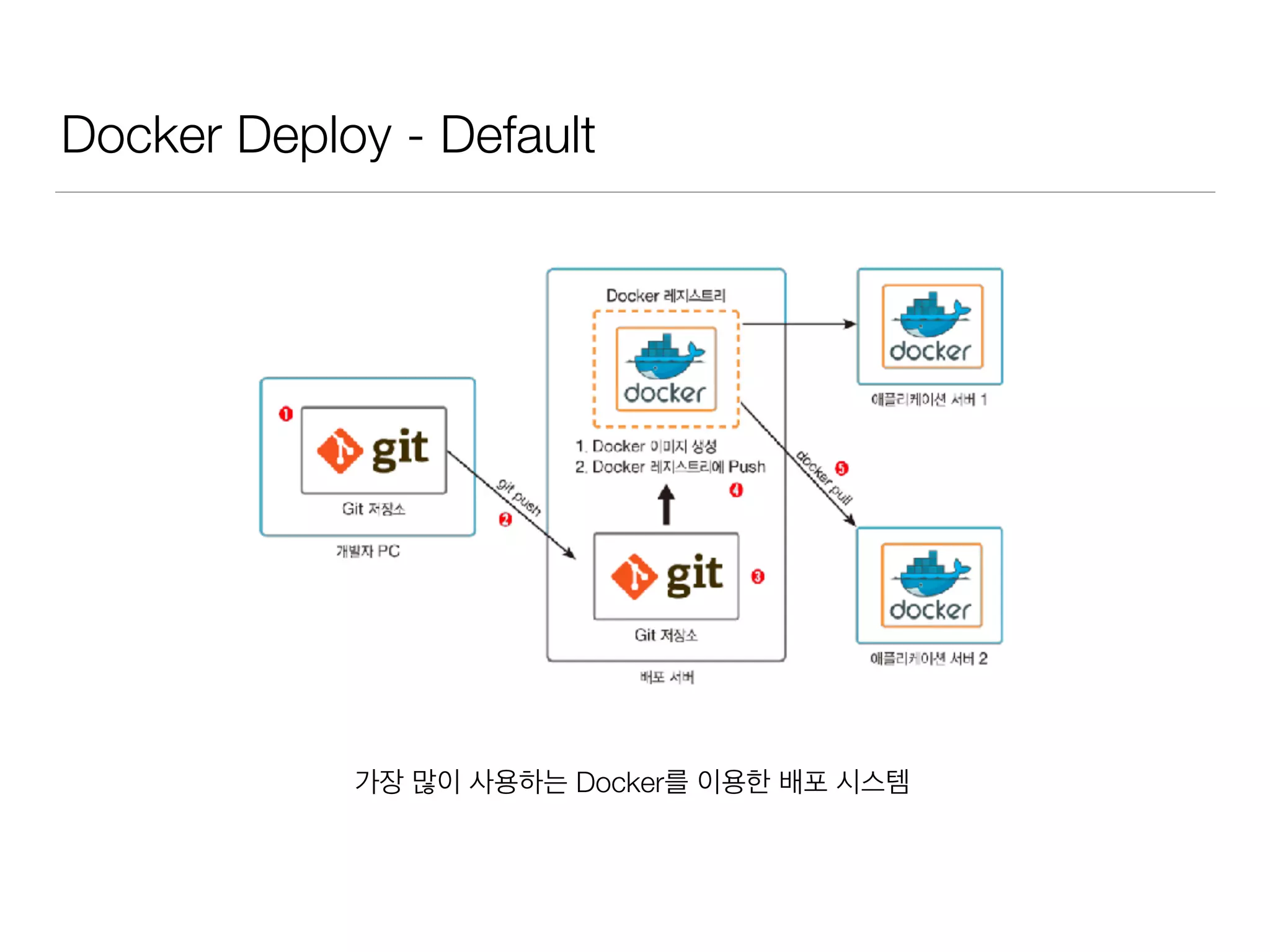 Docker Deploy - Default
가장 많이 사용하는 Docker를 이용한 배포 시스템
 