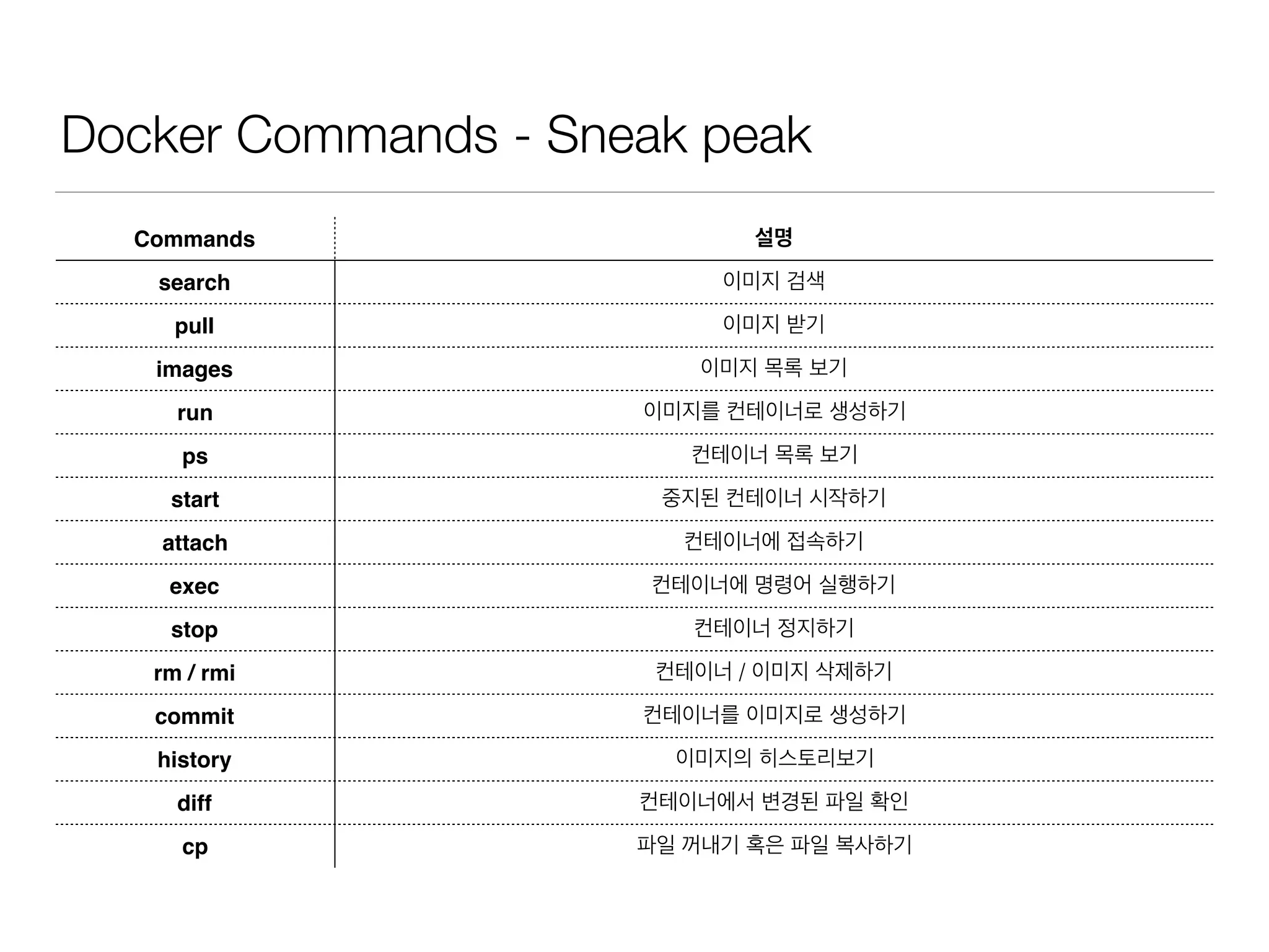 Docker Commands - Sneak peak
Commands 설명
search 이미지 검색
pull 이미지 받기
images 이미지 목록 보기
run 이미지를 컨테이너로 생성하기
ps 컨테이너 목록 보기
start 중지된 컨테이너 시작하기
attach 컨테이너에 접속하기
exec 컨테이너에 명령어 실행하기
stop 컨테이너 정지하기
rm / rmi 컨테이너 / 이미지 삭제하기
commit 컨테이너를 이미지로 생성하기
history 이미지의 히스토리보기
diff 컨테이너에서 변경된 파일 확인
cp 파일 꺼내기 혹은 파일 복사하기
 