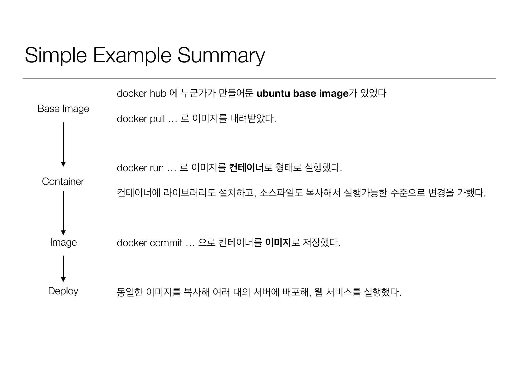 Simple Example Summary
docker hub 에 누군가가 만들어둔 ubuntu base image가 있었다
docker pull … 로 이미지를 내려받았다.
docker run … 로 이미지를 컨테이너로 형태로 실행했다.
컨테이너에 라이브러리도 설치하고, 소스파일도 복사해서 실행가능한 수준으로 변경을 가했다.
docker commit … 으로 컨테이너를 이미지로 저장했다.
동일한 이미지를 복사해 여러 대의 서버에 배포해, 웹 서비스를 실행했다.
Base Image
Container
Image
Deploy
 