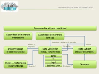 ORGANIZAÇÃO FUNCIONAL SEGUNDO O RGPD
European Data Protection Board
Autoridade de Controlo
(art 51)
Data Controller
(Resp. Tratamento)
Supervisão e Avaliação da execução
Data Processor
(Subcontratantes)
Países … Tratamento
transfronteiriço Garantias ?
Partilha e
Segurança
Data Subject
(Titular dos Dados)
Terceiros
Divulgação ?
DPO
TI
Legal
Business Unit
Obrigações
Direitos
Autoridade de Controlo
interessada
 