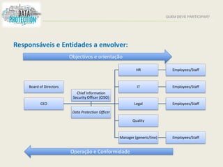 QUEM DEVE PARTICIPAR?
Responsáveis e Entidades a envolver:
Board of Directors
CEO
HR Employees/Staff
IT Employees/Staff
Legal Employees/Staff
Quality
Manager (generic/line) Employees/Staff
Chief Information
Security Officer (CISO)
Data Protection Officer
Objectivos e orientação
Operação e Conformidade
 