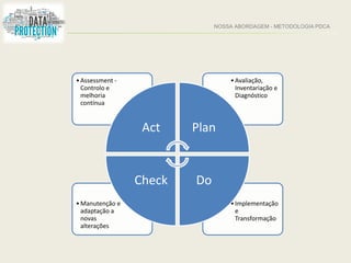 NOSSA ABORDAGEM - METODOLOGIA PDCA
•Implementação
e
Transformação
•Manutenção e
adaptação a
novas
alterações
•Avaliação,
Inventariação e
Diagnóstico
•Assessment -
Controlo e
melhoria
contínua
Act Plan
DoCheck
 