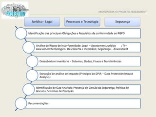 ABORDAGEM AO PROJETO ASSESSMENT
Identificação das principais Obrigações e Requisitos de conformidade ao RGPD
Análise de Riscos de incorformidade: Legal – Assessment Jurídico ; TI –
Assessment tecnológico: Descoberta e Inventário; Segurança – Assessment
Descoberta e Inventário – Sistemas, Dados, Fluxos e Transferências
Execução de análise de Impacto (Princípio do DPIA – Data Protection Impact
Analysis)
Identificação de Gap Analysis: Processo de Gestão da Segurança; Politica de
Acessos; Sistemas de Proteção
Recomendações
Jurídico - Legal Processos e Tecnologia Segurança
 