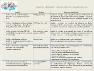 OBJETIVOS DO PROJETO – VISÃO DOS DESAFIOS E SOLUÇÃO PROPOSTA
Desafios Serviços Descrição dos Serviços
Avaliar o grau de conformidade das
diferentes áreas da Organização com o
RGPD
GDPR gap analysis Realizar e entregar uma Avaliação detalhada, evidenciando o
atual estado da Organização relativamente ao RGPD, e um plano
de atividades e recomendações para endereçar os gaps e os
respetivos riscos.
Avaliar a situação atual relativa aos Dados
pessoais na Organização – Quais, Quem,
Onde, e Como são mantidos os Dados.
GDPR data flow audit Realizar e entregar um inventário de categorias de Dados
Pessoais recolhidos, processados e guardados pela Organização
e, respetivo mapeamento dos processos com fluxos de dados.
Avaliar os riscos relativos ao RGPD da
introdução de novos processos e sistemas
de informação.
Data protection impact
assessment (DPIA)
Realizar e entregar uma avaliação dos riscos da proteção de
dados pessoais associados aos principais processos ou sistemas
de dados pessoais e o respetivo plano de mitigação de riscos.
Avaliar a qualidade das políticas e
guidelines de segurança da informação no
âmbito da RGPD
Security check Análise de principais ameaças e vulnerabilidades.
Plano de resposta a incidentes e Recomendações
Avaliar e recomendar um plano de
atividades para o projeto de
conformidade ao RGPD.
Serviços de transição e
preparação para o RGPD
Realizar e recomendar um plano de projeto para uma transição
para o RGPD, que deve incluir:
1.Política global de Proteção de Dados
2.Políticas, processos e procedimentos gerais
3.Política global de Segurança da informação
4.Gestão de Incidentes
5.Política de Transferência de dados com Terceiros
6.Documentação obrigatória de “compliance”
Avaliar plano de comunicação, de
formação e “awareness” aos gestores e
colaboradores chave sobre o RGPD.
Formação de RGPD –
awareness
Realizar e recomendar plano de comunicações orientado a todos
os colaboradores da Organização. Realizar sessões de
“Awareness” de introdução sobre princípios e responsabilidades
fundamentais definidos no RGPD.
 