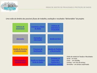ÁREAS DE GESTÃO DE PRIVACIDADE E PROTEÇÃO DE DADOS
Uma visão do âmbito dos possíveis fluxos de trabalho, avaliação e resultados “deliverables” do projeto.
Políticas de
Governance
Inventário e Fluxos
de dados
Políticas de
Segurança e
Privacidade
Operações
Formação e
informação
Gestão de Risco
Gestão de Terceiros
e Subcontratados
Processos de
Notificações
Gestão de Pedidos e
e Reclamações
Monitorização e
avaliação geral
Gestão de Quebra e
Perda de dados
Entidades de
Supervisão,
Auditorias e
Compliance externa
Visão de estado de Tarefas e Resultados:
Verde - on track,
Cinza - em standby,
Laranja – em risco de atraso,
Vermelho – em atraso confirmado.
 