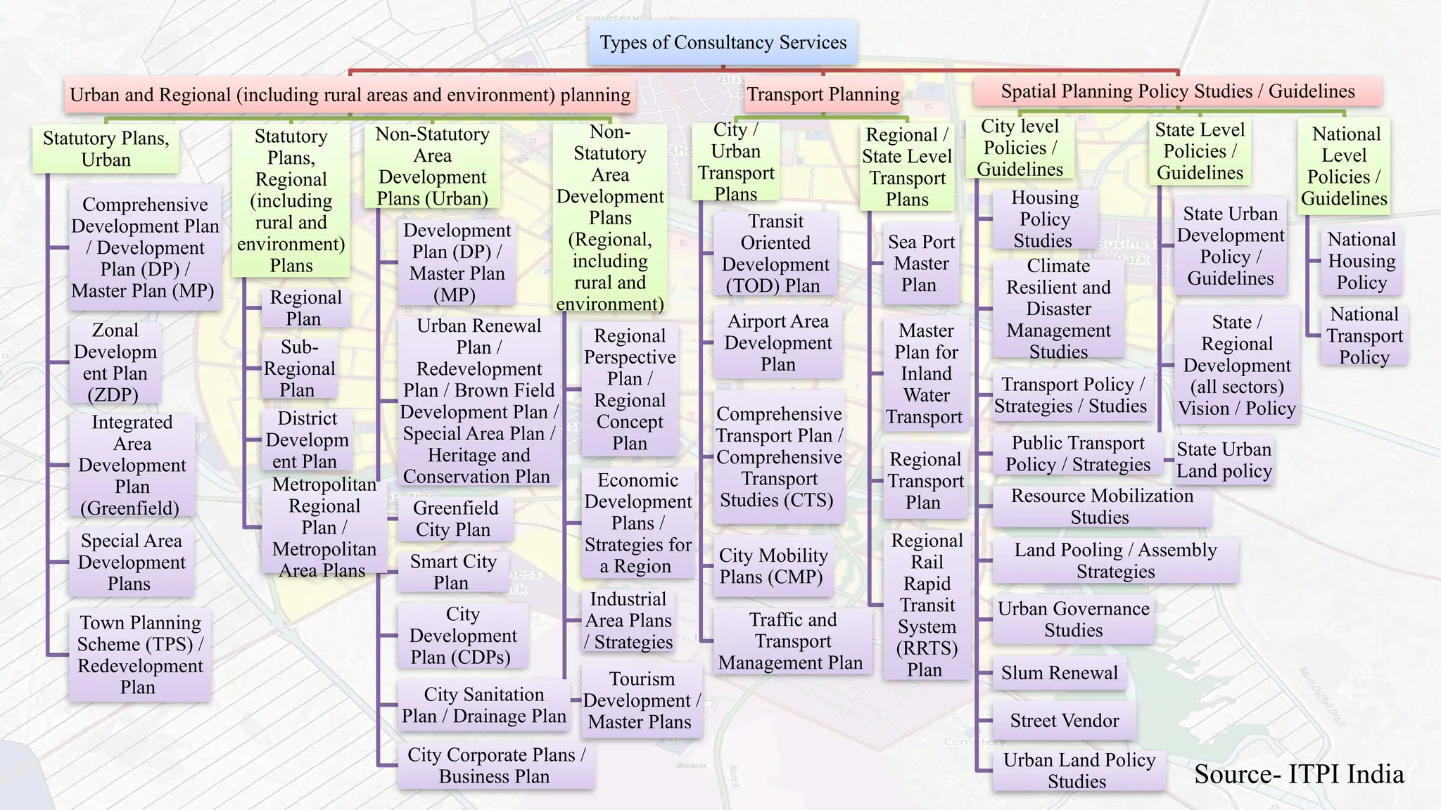 Scope and Services of Master plan for a city | PPTX
