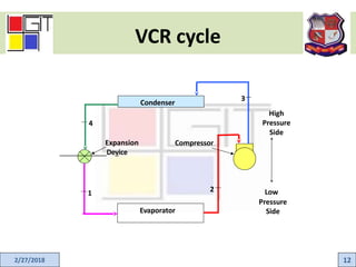 VCR cycle
2/27/2018 12
Condenser
High
Pressure
Side
Expansion
Device
3
4
2 Low
Pressure
Side
1
Evaporator
Compressor
 