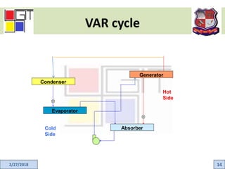 VAR cycle
2/27/2018 14
Condenser
Generator
Evaporator
AbsorberCold
Side
Hot
Side
 