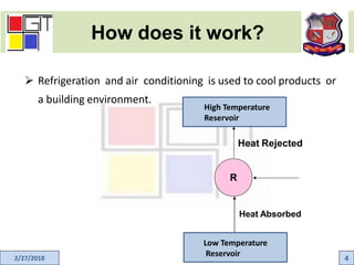 How does it work?
2/27/2018 4
 Refrigeration and air conditioning is used to cool products or
a building environment.
R
Heat Rejected
High Temperature
Reservoir
Low Temperature
Reservoir
Heat Absorbed
 